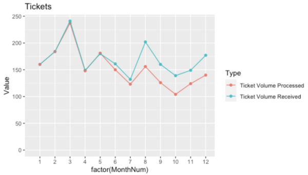 Example of data visualization